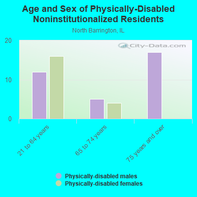 Age and Sex of Physically-Disabled Noninstitutionalized Residents