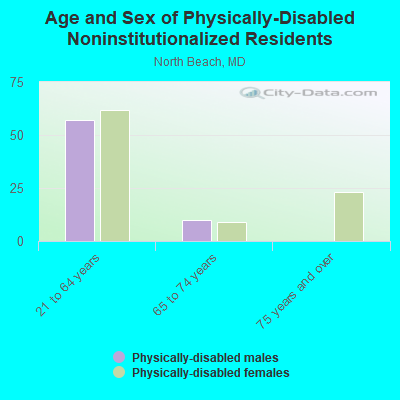 Age and Sex of Physically-Disabled Noninstitutionalized Residents