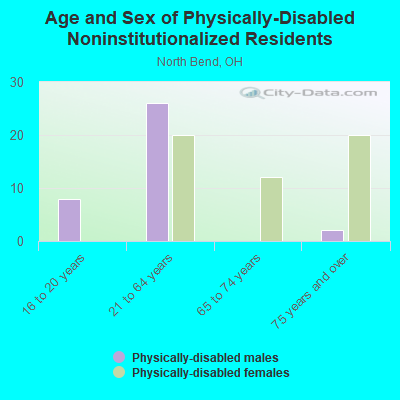 Age and Sex of Physically-Disabled Noninstitutionalized Residents