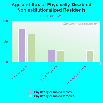 Age and Sex of Physically-Disabled Noninstitutionalized Residents