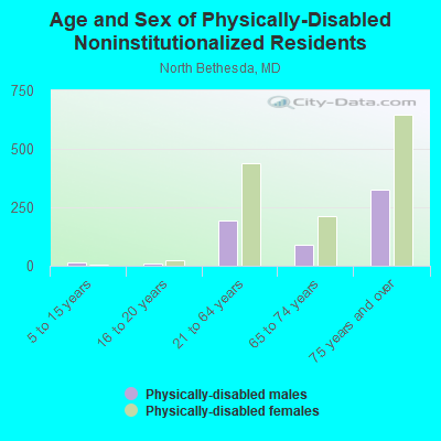 Age and Sex of Physically-Disabled Noninstitutionalized Residents