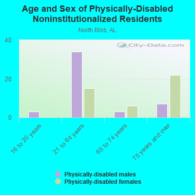 Age and Sex of Physically-Disabled Noninstitutionalized Residents