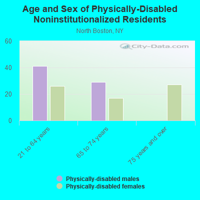 Age and Sex of Physically-Disabled Noninstitutionalized Residents