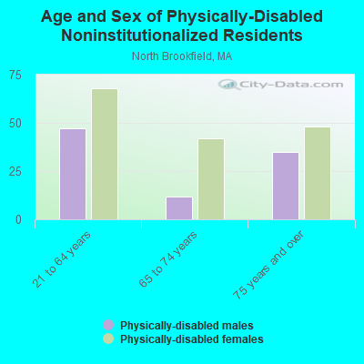 Age and Sex of Physically-Disabled Noninstitutionalized Residents