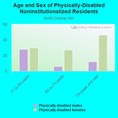 Age and Sex of Physically-Disabled Noninstitutionalized Residents