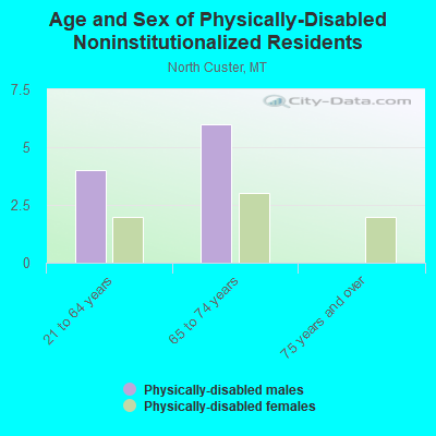 Age and Sex of Physically-Disabled Noninstitutionalized Residents