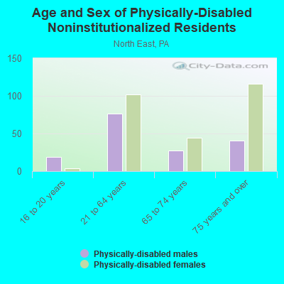 Age and Sex of Physically-Disabled Noninstitutionalized Residents