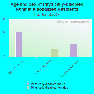 Age and Sex of Physically-Disabled Noninstitutionalized Residents