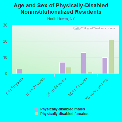 Age and Sex of Physically-Disabled Noninstitutionalized Residents