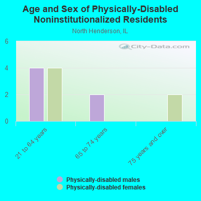 Age and Sex of Physically-Disabled Noninstitutionalized Residents