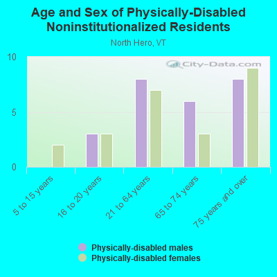 Age and Sex of Physically-Disabled Noninstitutionalized Residents