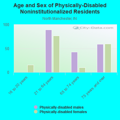 Age and Sex of Physically-Disabled Noninstitutionalized Residents