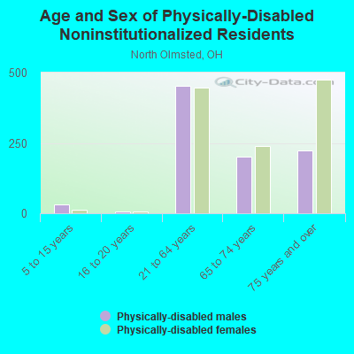 Age and Sex of Physically-Disabled Noninstitutionalized Residents