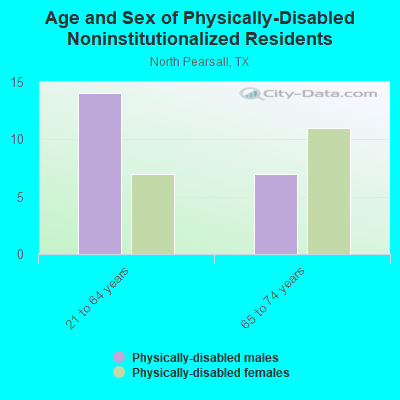 Age and Sex of Physically-Disabled Noninstitutionalized Residents