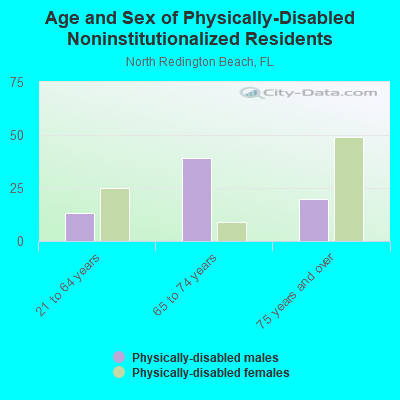 Age and Sex of Physically-Disabled Noninstitutionalized Residents