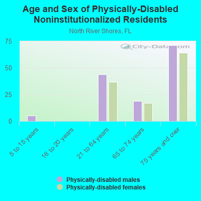 Age and Sex of Physically-Disabled Noninstitutionalized Residents