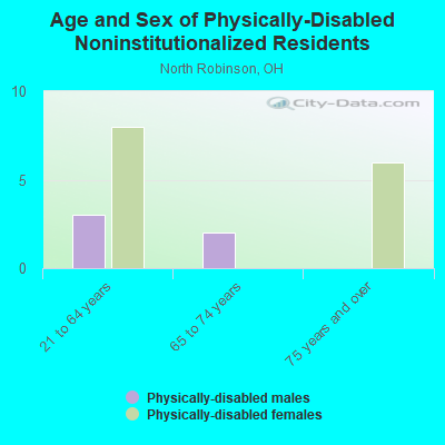 Age and Sex of Physically-Disabled Noninstitutionalized Residents