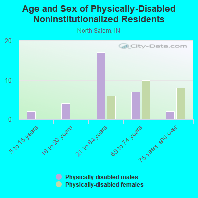 Age and Sex of Physically-Disabled Noninstitutionalized Residents