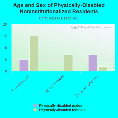 Age and Sex of Physically-Disabled Noninstitutionalized Residents