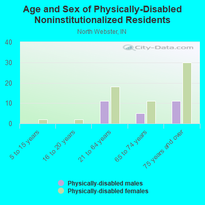 Age and Sex of Physically-Disabled Noninstitutionalized Residents