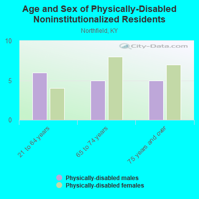 Age and Sex of Physically-Disabled Noninstitutionalized Residents