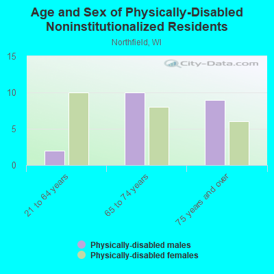 Age and Sex of Physically-Disabled Noninstitutionalized Residents