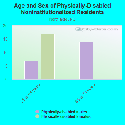 Age and Sex of Physically-Disabled Noninstitutionalized Residents