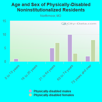 Age and Sex of Physically-Disabled Noninstitutionalized Residents