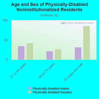 Age and Sex of Physically-Disabled Noninstitutionalized Residents