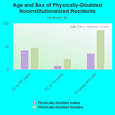 Age and Sex of Physically-Disabled Noninstitutionalized Residents