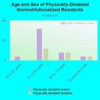 Age and Sex of Physically-Disabled Noninstitutionalized Residents