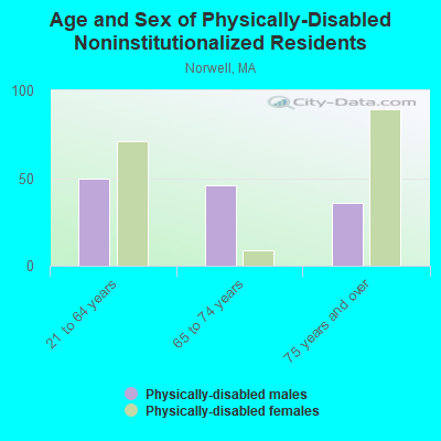 Age and Sex of Physically-Disabled Noninstitutionalized Residents