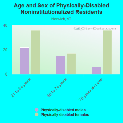 Age and Sex of Physically-Disabled Noninstitutionalized Residents