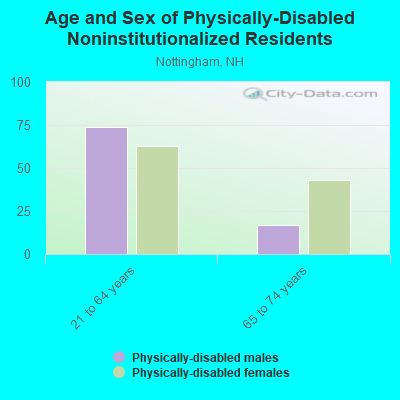 Age and Sex of Physically-Disabled Noninstitutionalized Residents