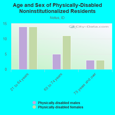 Age and Sex of Physically-Disabled Noninstitutionalized Residents