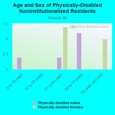 Age and Sex of Physically-Disabled Noninstitutionalized Residents