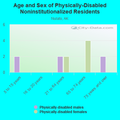 Age and Sex of Physically-Disabled Noninstitutionalized Residents