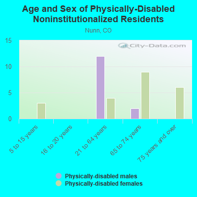 Age and Sex of Physically-Disabled Noninstitutionalized Residents