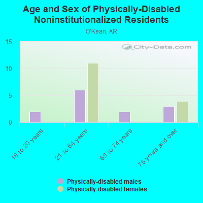 Age and Sex of Physically-Disabled Noninstitutionalized Residents