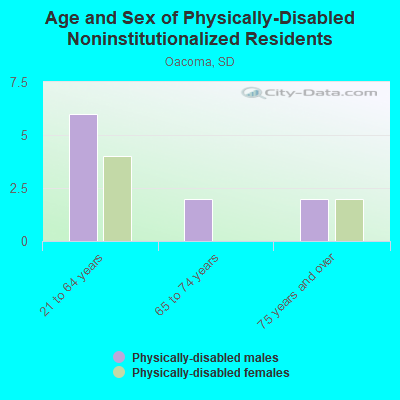 Age and Sex of Physically-Disabled Noninstitutionalized Residents