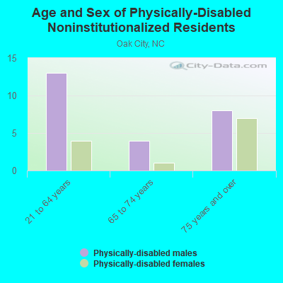 Age and Sex of Physically-Disabled Noninstitutionalized Residents