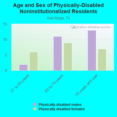 Age and Sex of Physically-Disabled Noninstitutionalized Residents