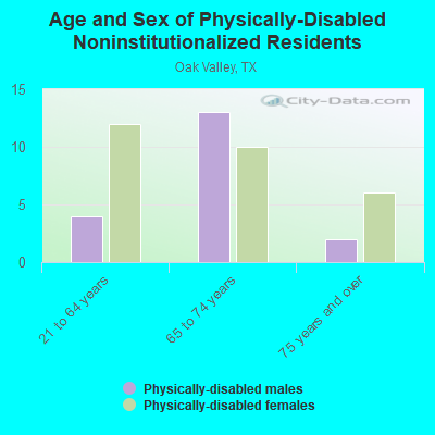 Age and Sex of Physically-Disabled Noninstitutionalized Residents