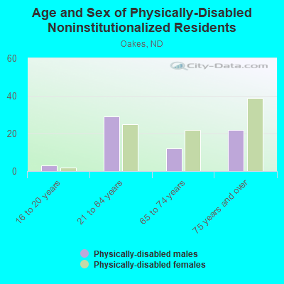 Age and Sex of Physically-Disabled Noninstitutionalized Residents