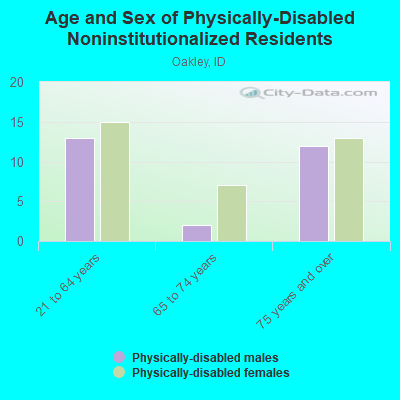 Age and Sex of Physically-Disabled Noninstitutionalized Residents