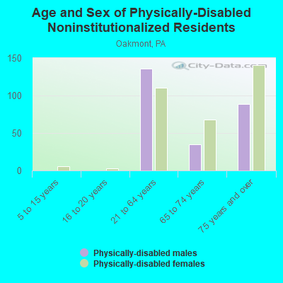 Age and Sex of Physically-Disabled Noninstitutionalized Residents