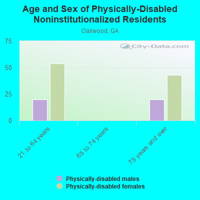 Age and Sex of Physically-Disabled Noninstitutionalized Residents