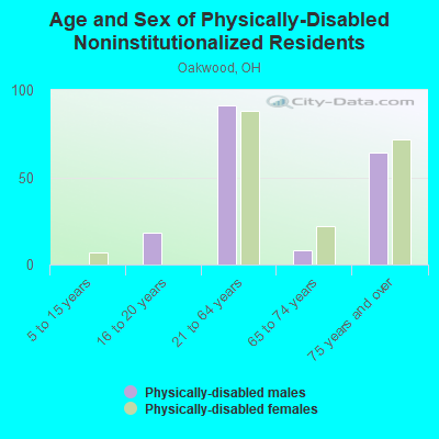 Age and Sex of Physically-Disabled Noninstitutionalized Residents