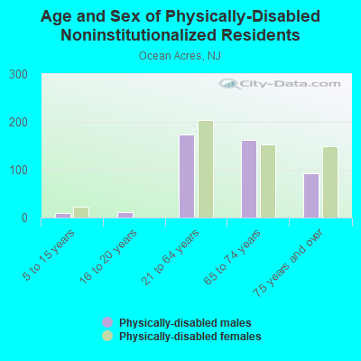 Age and Sex of Physically-Disabled Noninstitutionalized Residents