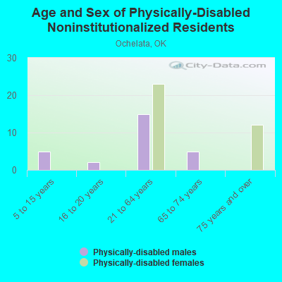 Age and Sex of Physically-Disabled Noninstitutionalized Residents